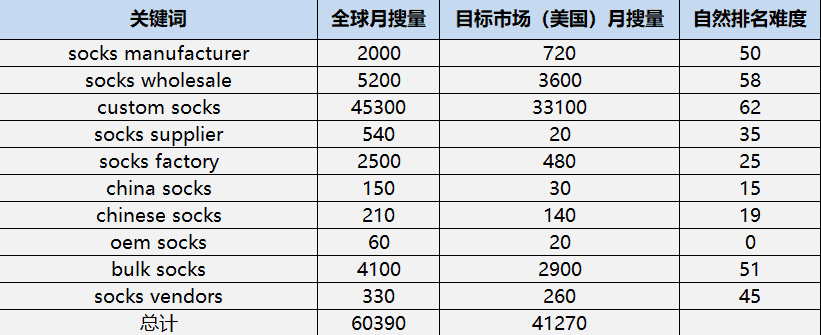 袜子B2B关键词调研表